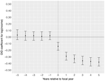 Economic Effects of Partner Loss